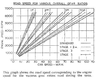 Road Speeds