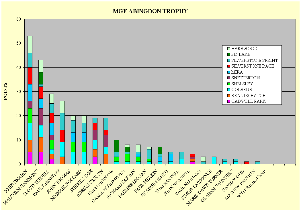 Chart MGF ABINGDON TROPHY