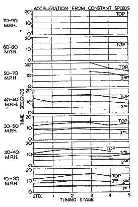 Acceleration at Constant Speeds