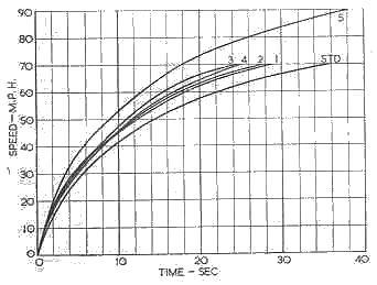 Acceleration Times